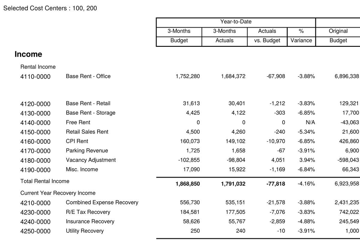 Combined Variance Detail: income and expense accounts with year-to-date budget, actuals, variance and percent, beside the original and reforecast annual figures and explanations.