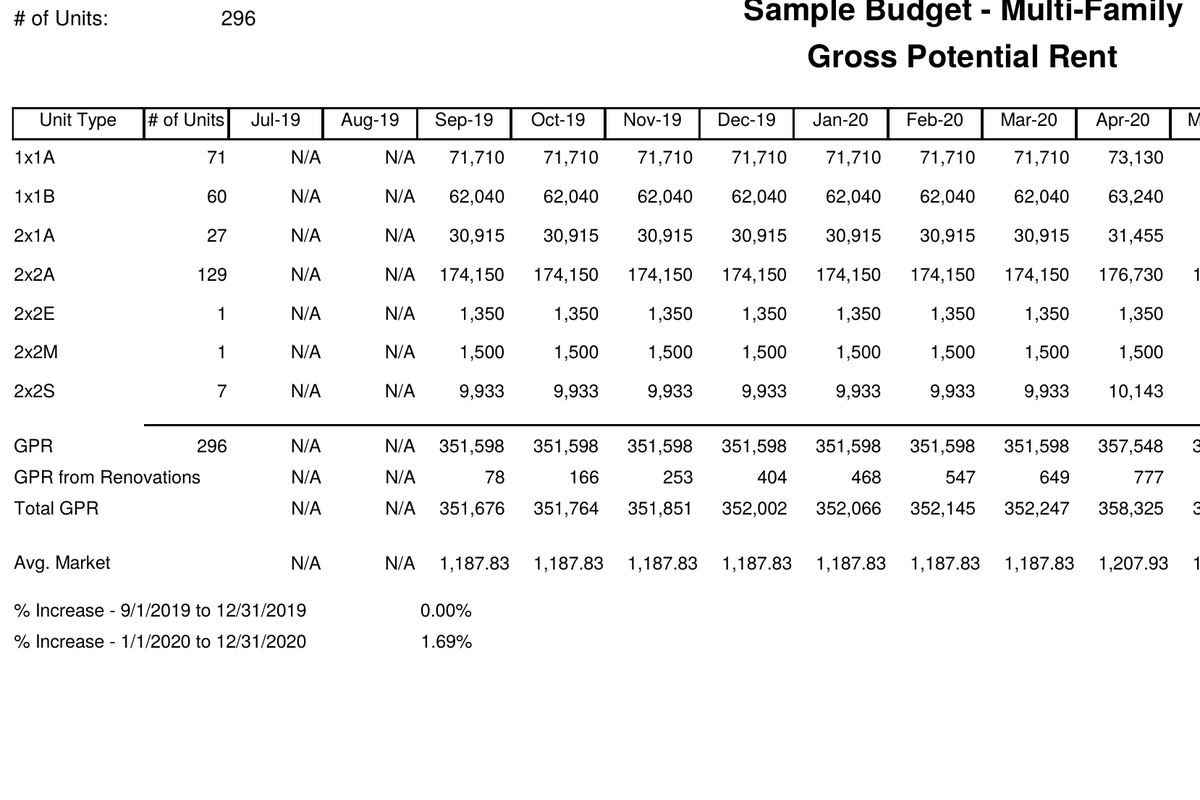 Gross Potential Rent by unit type: unit count, market rent, and monthly GPR across the budget year for a 296-unit property.