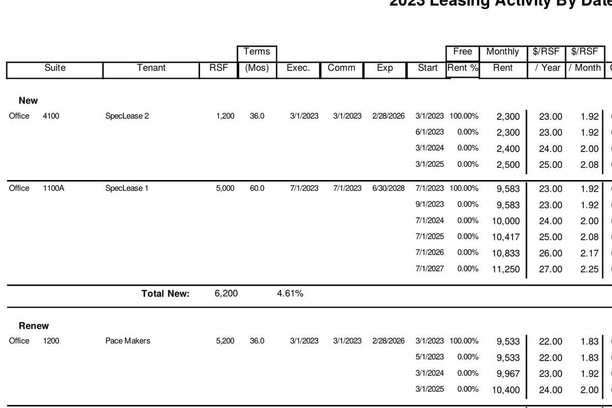 Leasing Activity by Date: new and renewal leases listed by commencement date with suite, tenant, square feet, term, and monthly rent.