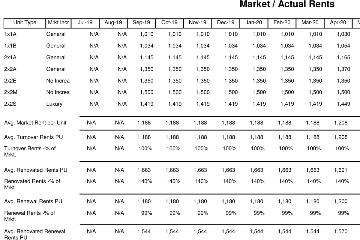 Market and Actual Rents by unit type: monthly market rent, average actual rent, and the spread between them for a multi-family property.