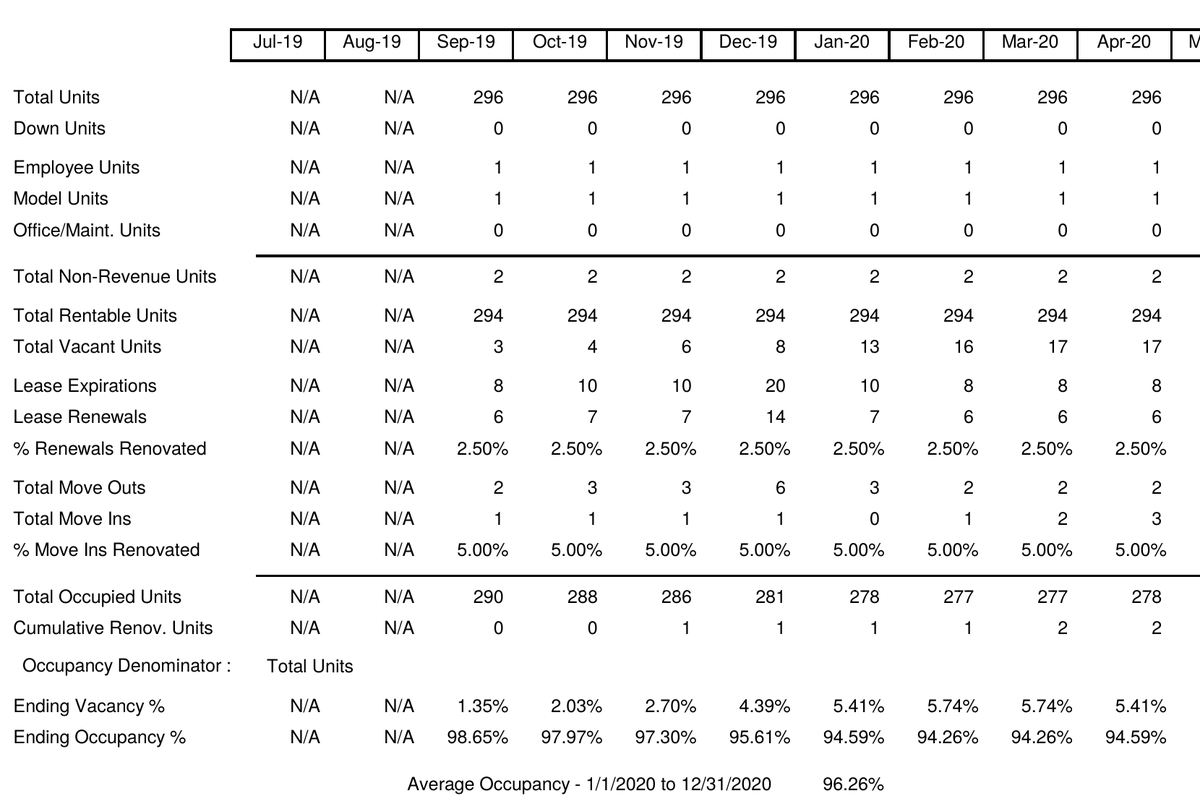 Occupancy Projections: total units, down and model units, move-ins, lease expirations and renewals, and ending occupancy percent by month.
