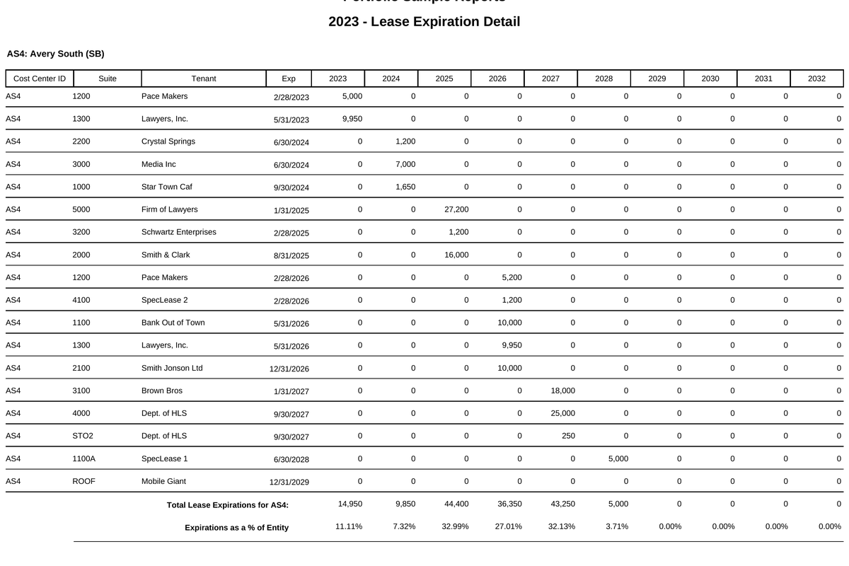 Portfolio Lease Expiration Detail: tenants grouped by property with suite, square feet, expiration date, and rent, and square feet expiring by year.
