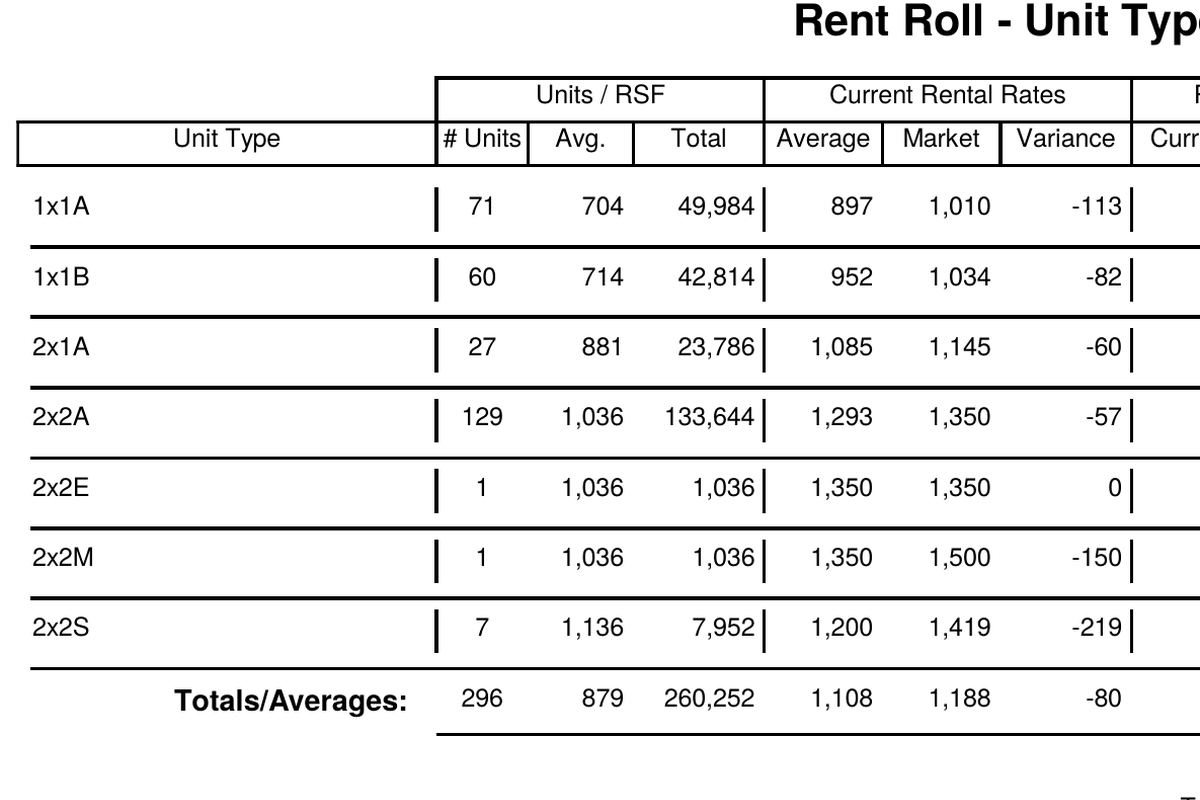 Multi-family Rent Roll by unit type: number of units, average and total square feet, current, market, and average rents, and variance per unit type.