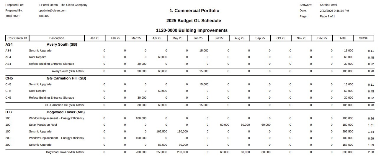 Kardin budget schedule report showing building improvements budgeted month by month across four properties in a commercial portfolio, with annual totals and cost per square foot